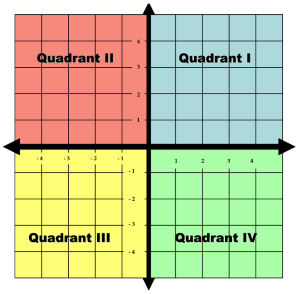 quadrant strategy