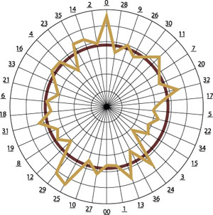 biased roulette wheels