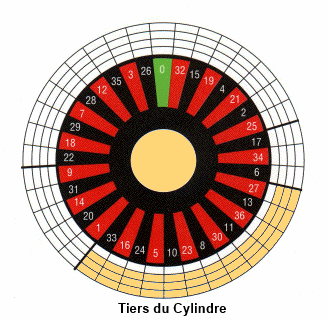 tiers du cylindre bet