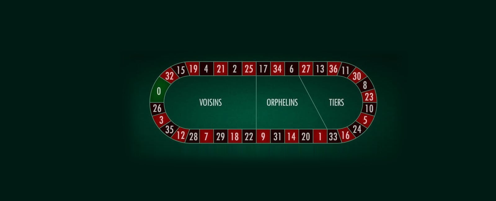 Orphelins Bet How to Play the Orphans Bet in Roulette
